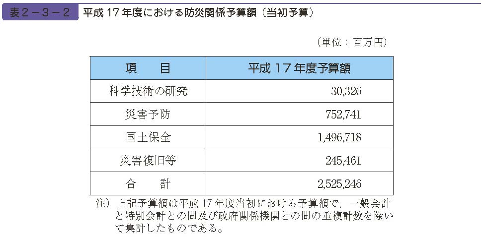 表２−３−２　平成17 年度における防災関係予算額（当初予算）