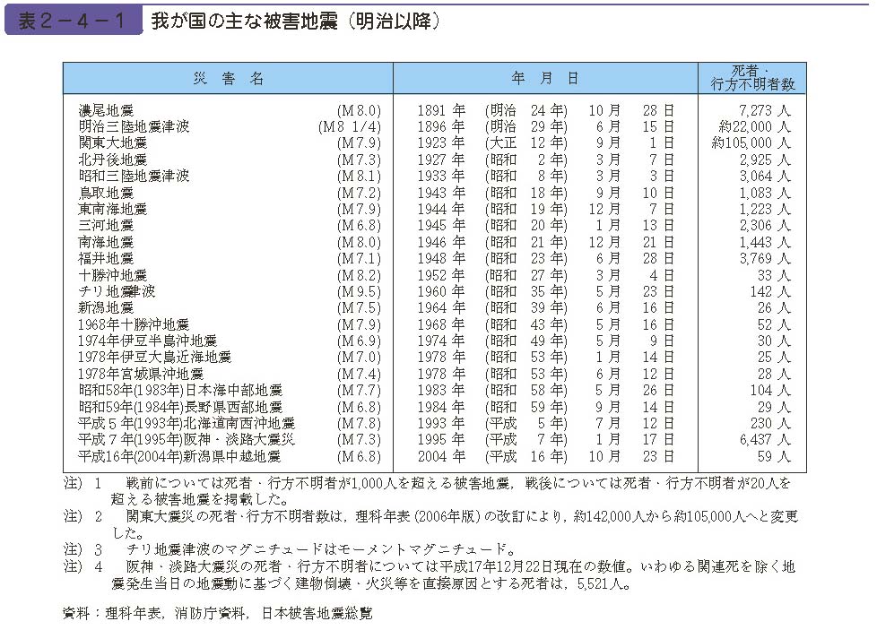 表２−４−１　我が国の主な被害地震（明治以降）