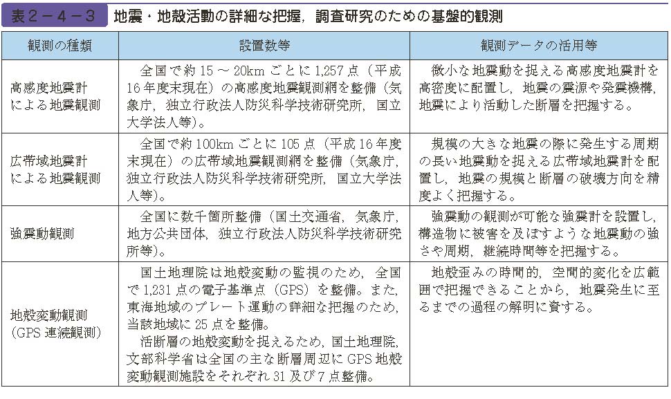 表２−４−３　地震・地殻活動の詳細な把握，調査研究のための基盤的観測