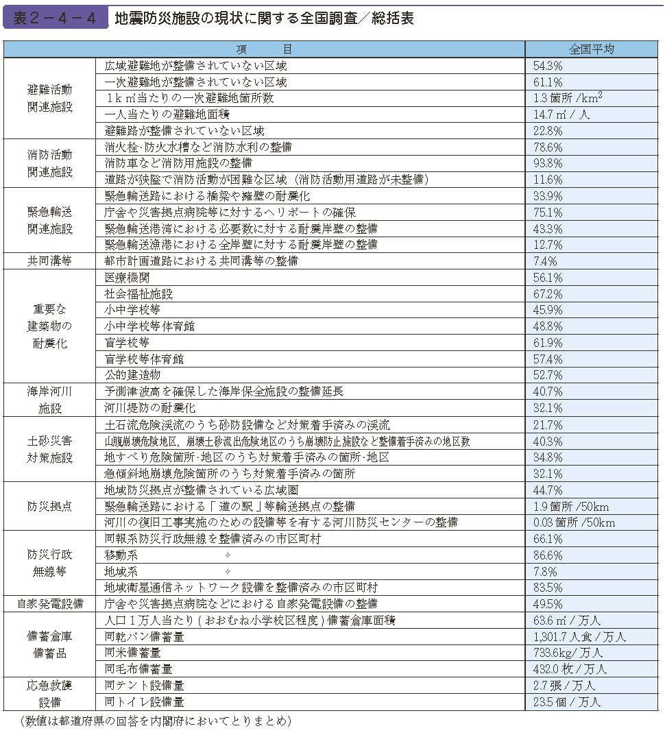 表２−４−４　地震防災施設の現状に関する全国調査／総括表