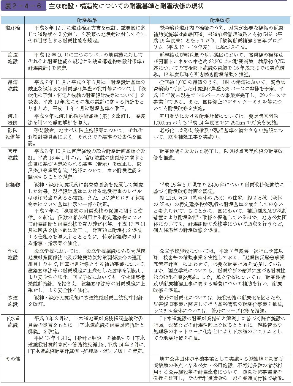 表２−４−６　主な施設・構造物についての耐震基準と耐震改修の現状