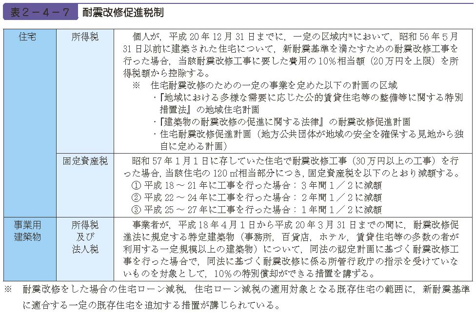 表２−４−７　耐震改修促進税制