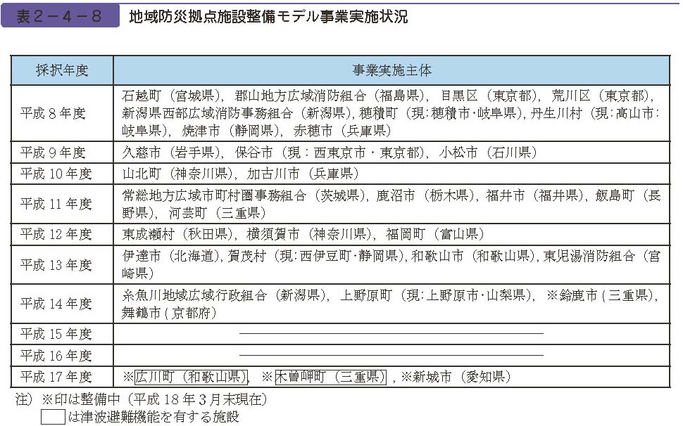 表２−４−８　地域防災拠点施設整備モデル事業実施状況