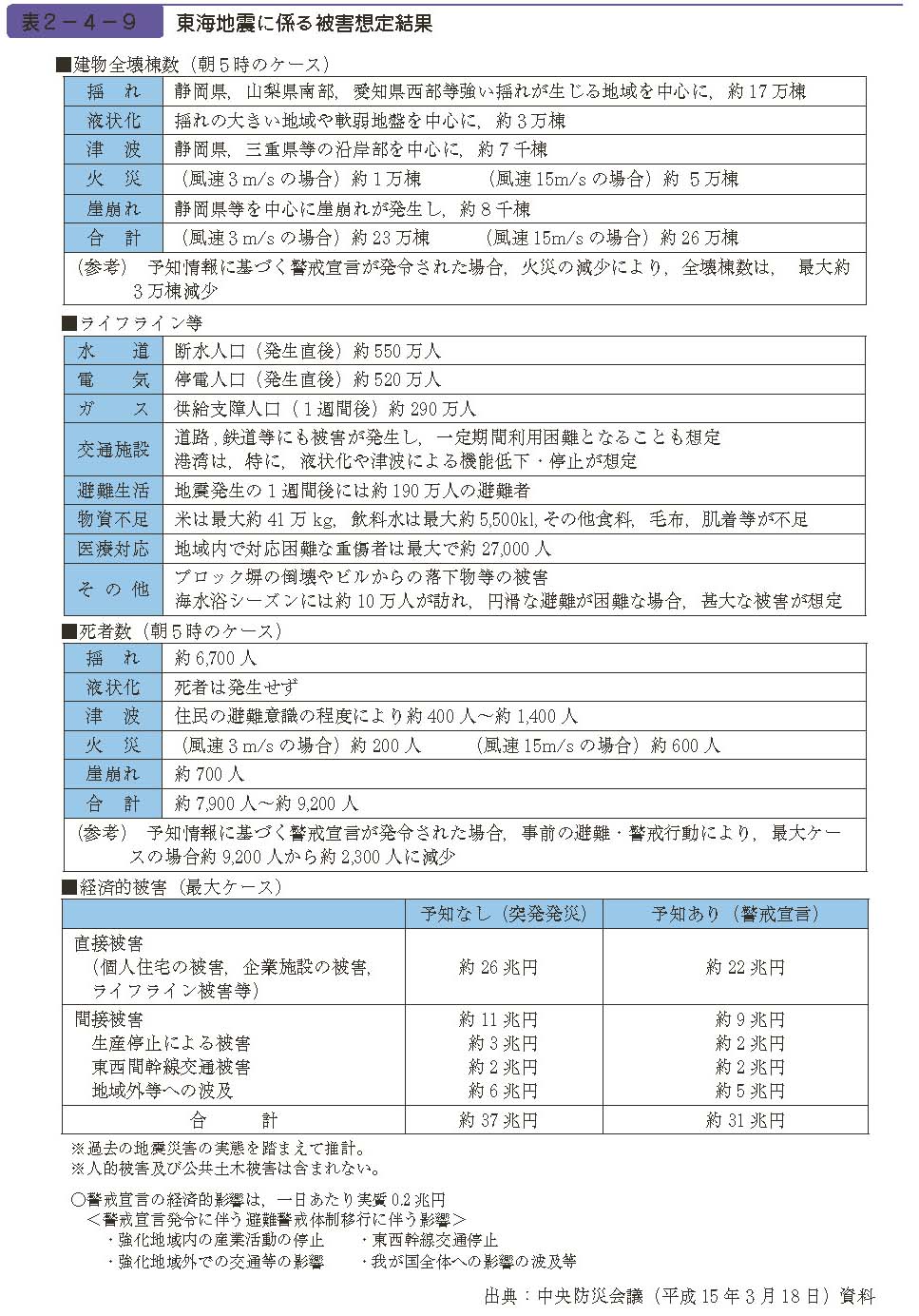 表２−４−９　東海地震に係る被害想定結果