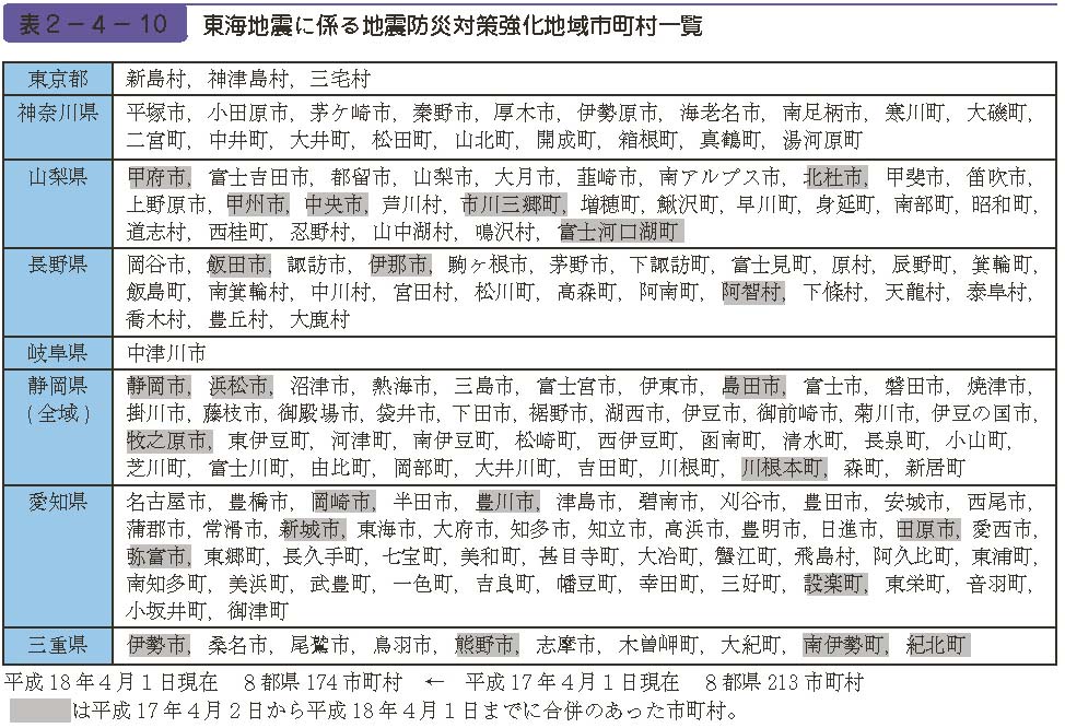 表２−４−10　東海地震に係る地震防災対策強化地域市町村一覧