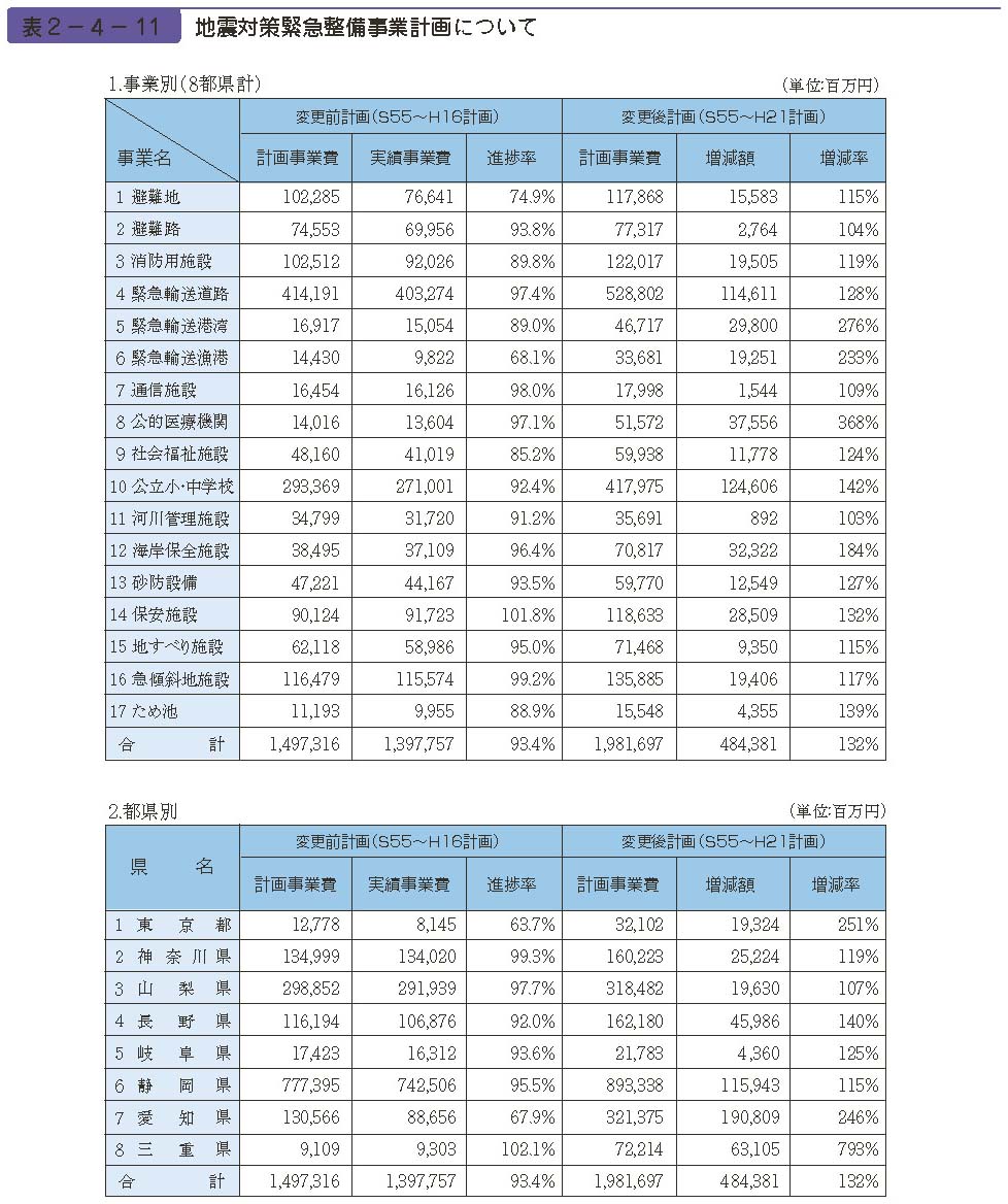 表２−４−11　地震対策緊急整備事業計画について