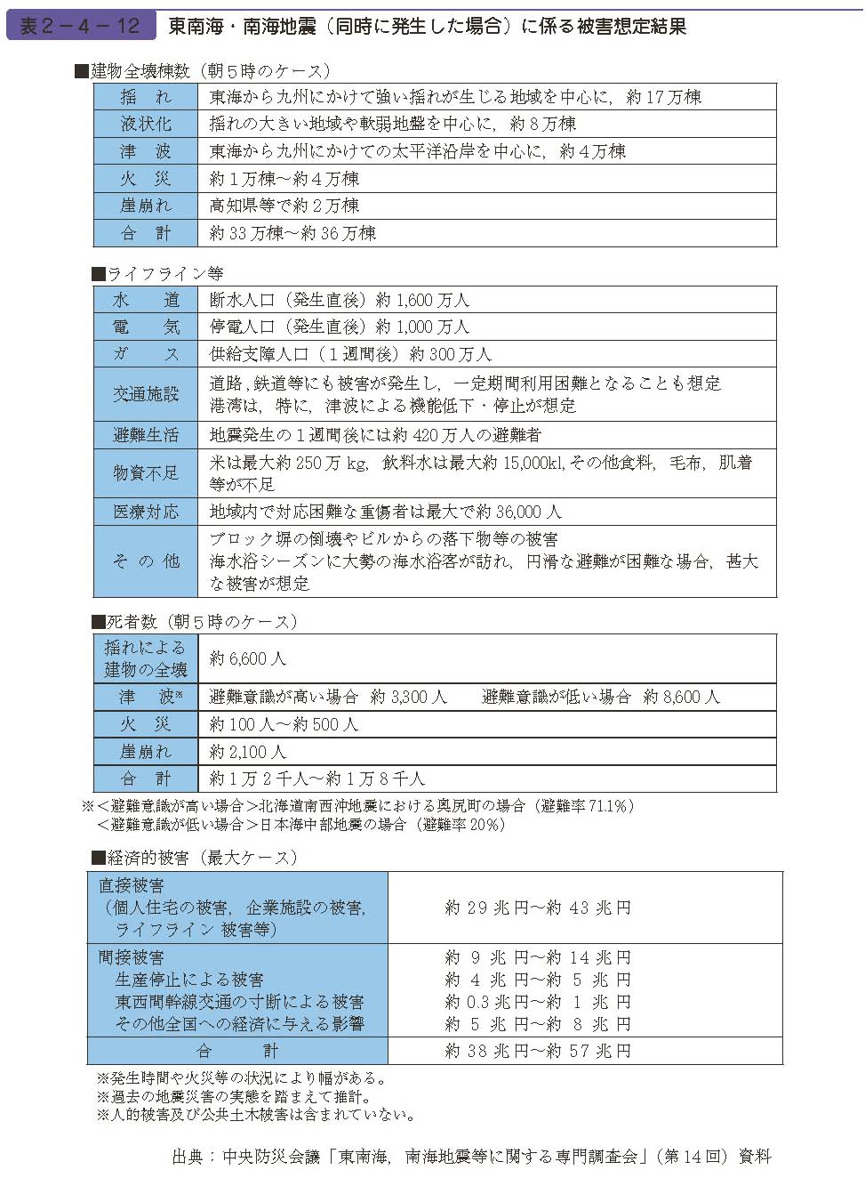 表２−４−12　東南海・南海地震（同時に発生した場合）に係る被害想定結果