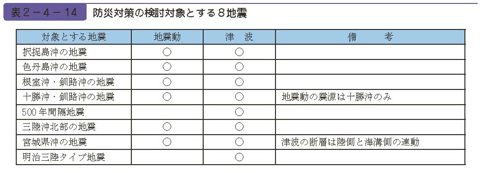 表２−４−14　防災対策の検討対象とする８地震