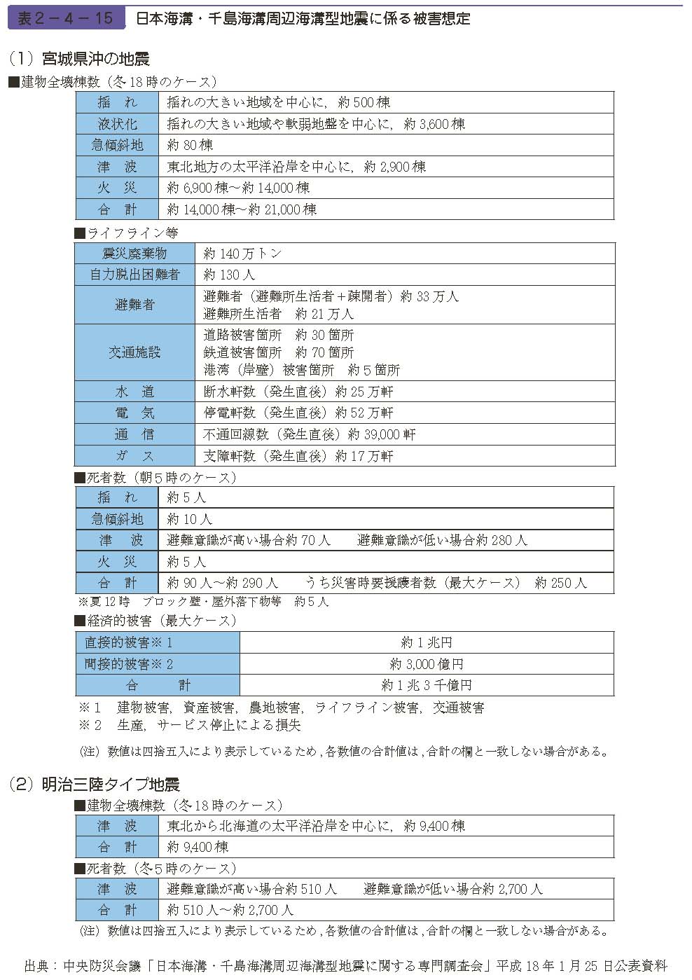 表２−４−15　日本海溝・千島海溝周辺海溝型地震に係る被害想定