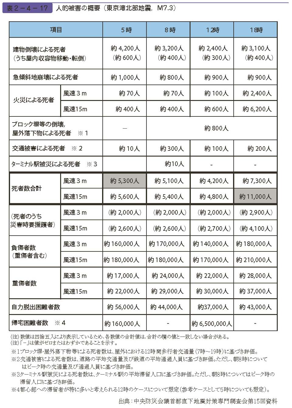 表２−４−17　人的被害の概要（東京湾北部地震，M7.3）