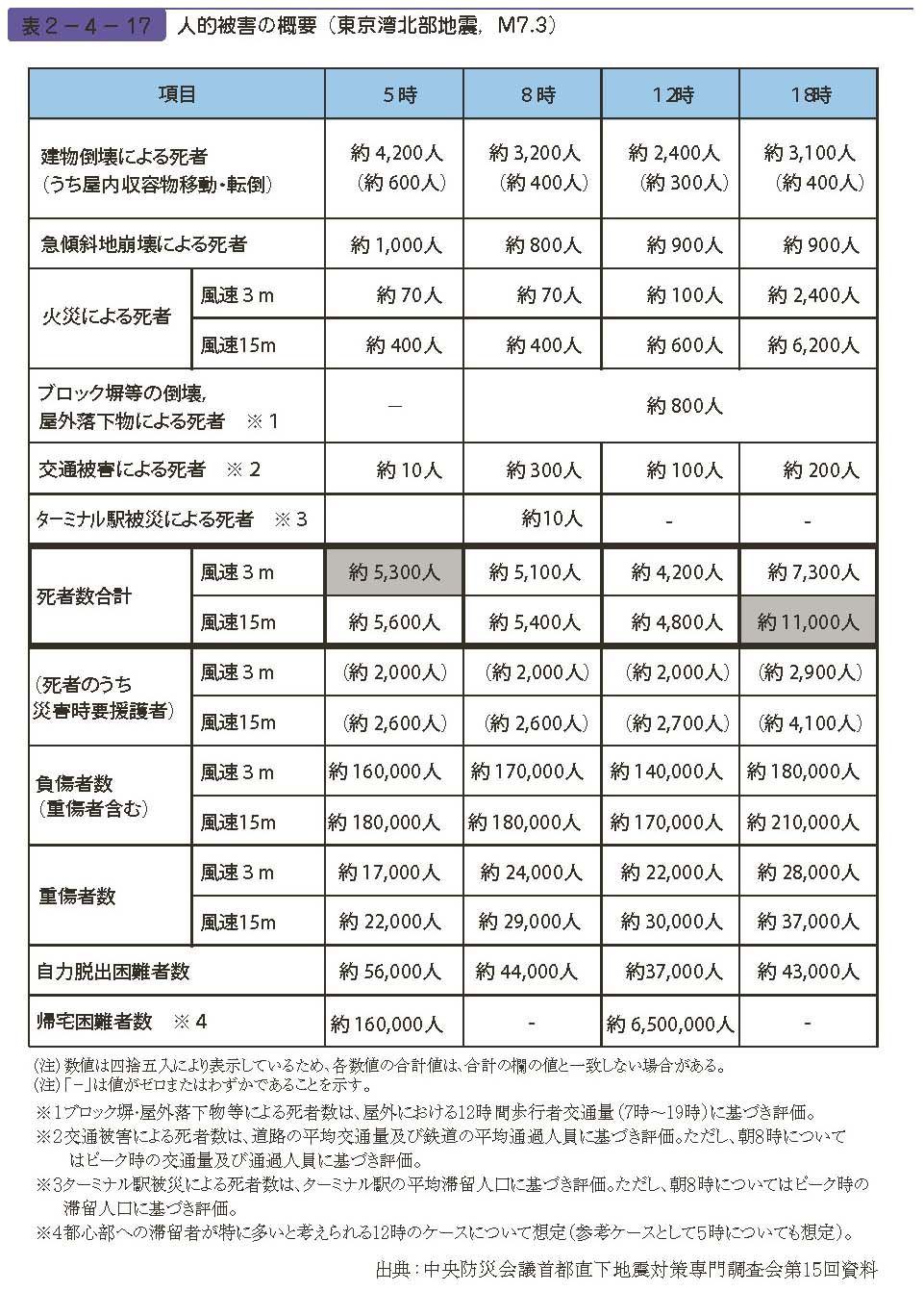 表２−４−17　人的被害の概要（東京湾北部地震，M7.3）