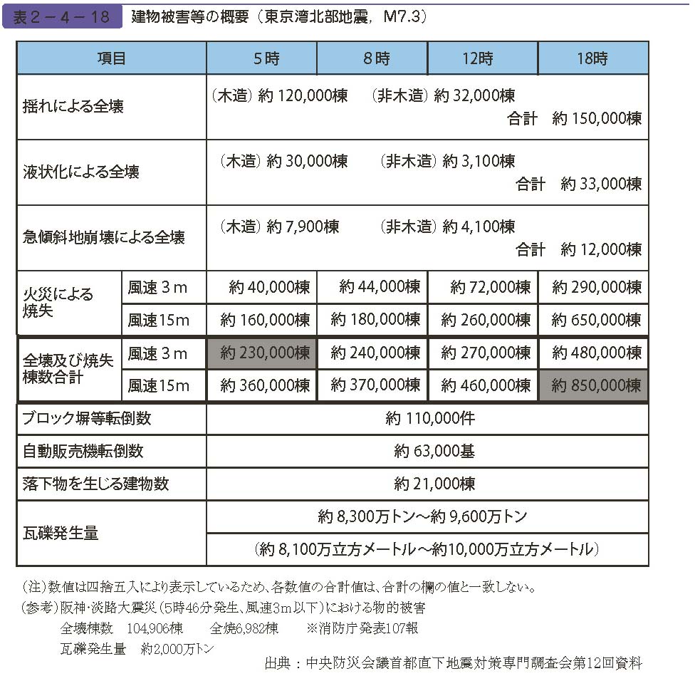 表２−４−18　建物被害等の概要（東京湾北部地震，M7.3）