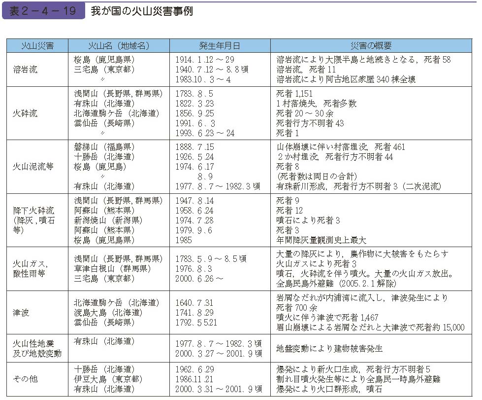 表２−４−19　我が国の火山災害事例