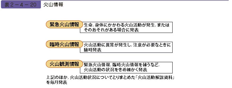 表２−４−20　火山情報