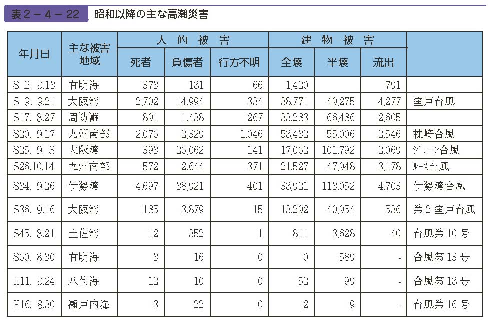 表２−４−22　昭和以降の主な高潮災害