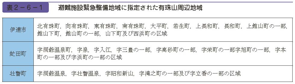 表２−６−１　避難施設緊急整備地域に指定された有珠山周辺地域