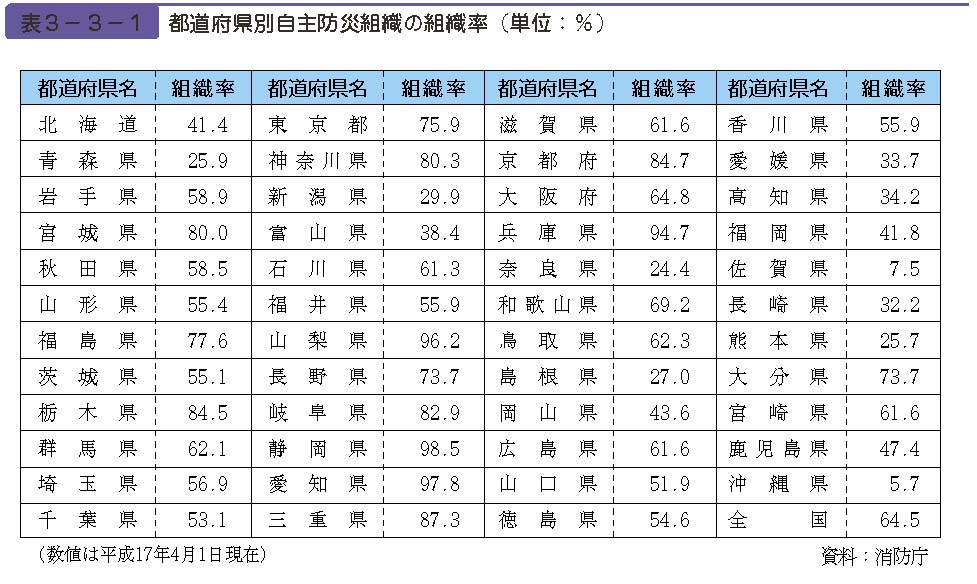 表３−３−１　都道府県別自主防災組織の組織率（単位：％）