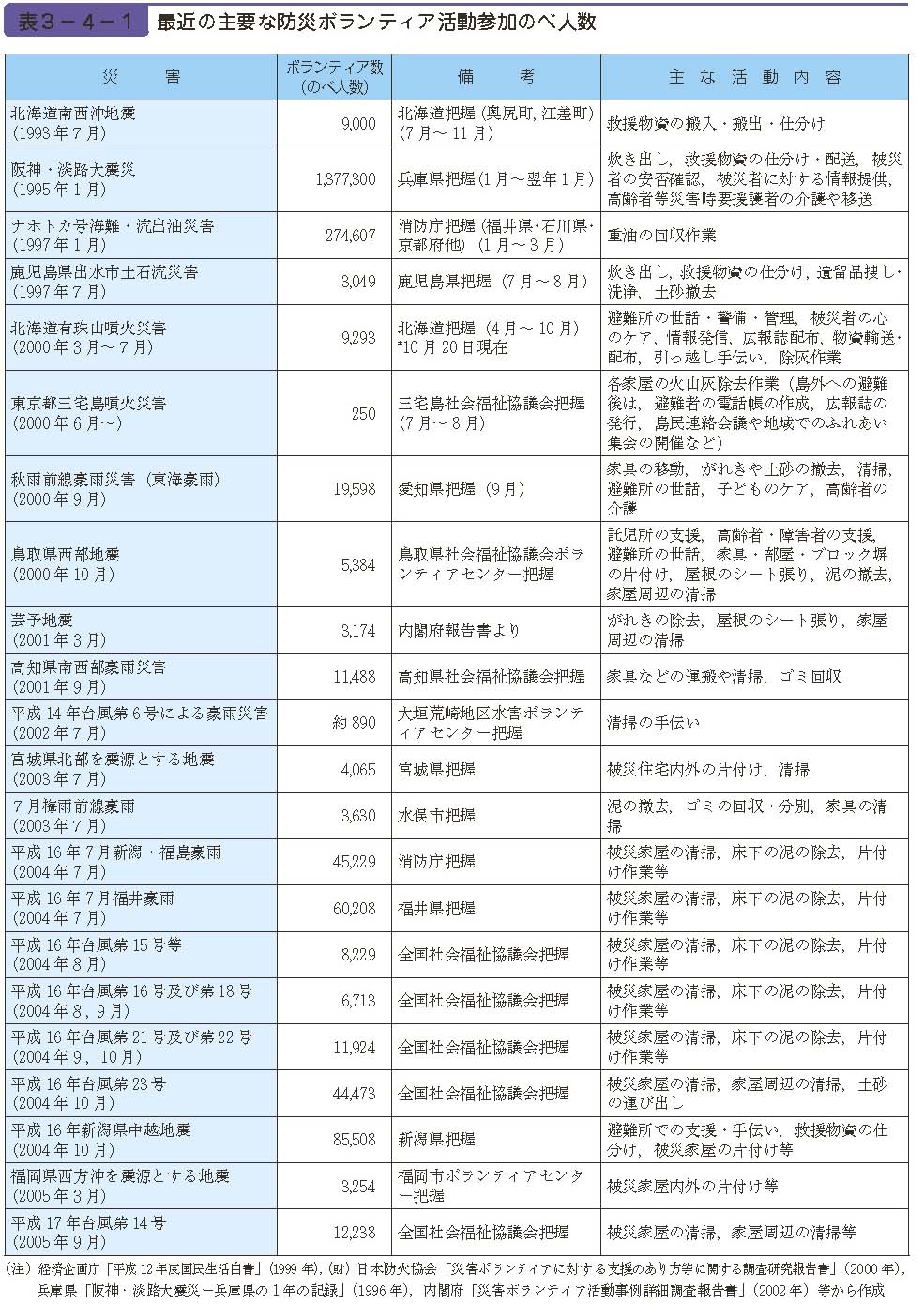 表３−４−１　最近の主要な防災ボランティア活動参加のべ人数