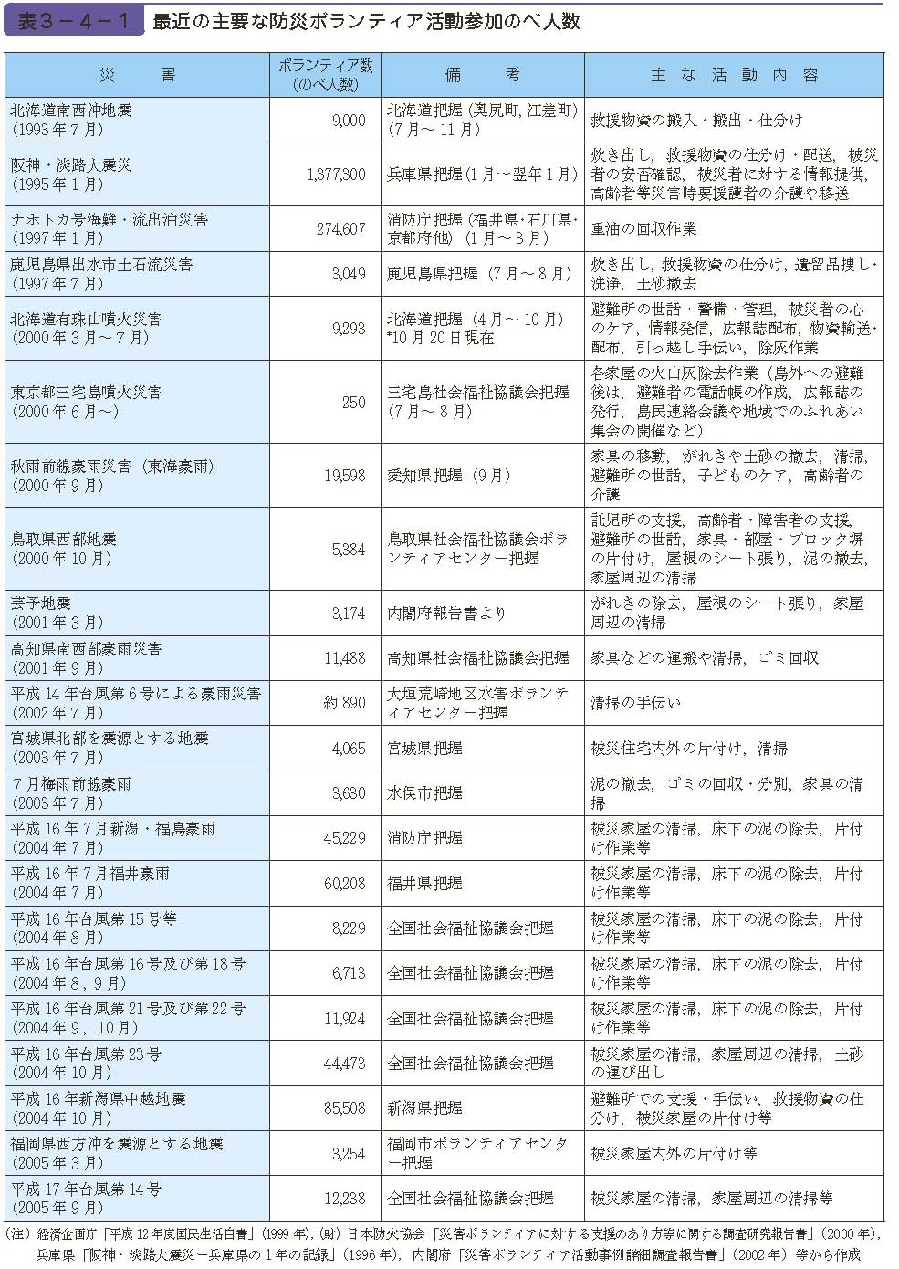 表３−４−１　最近の主要な防災ボランティア活動参加のべ人数