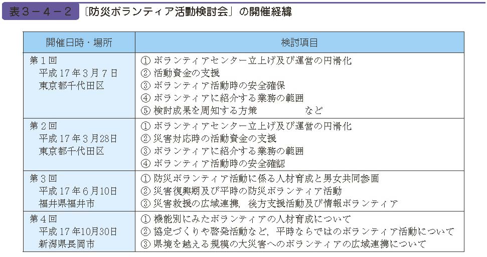 表３−４−２　［防災ボランティア活動検討会」の開催経緯