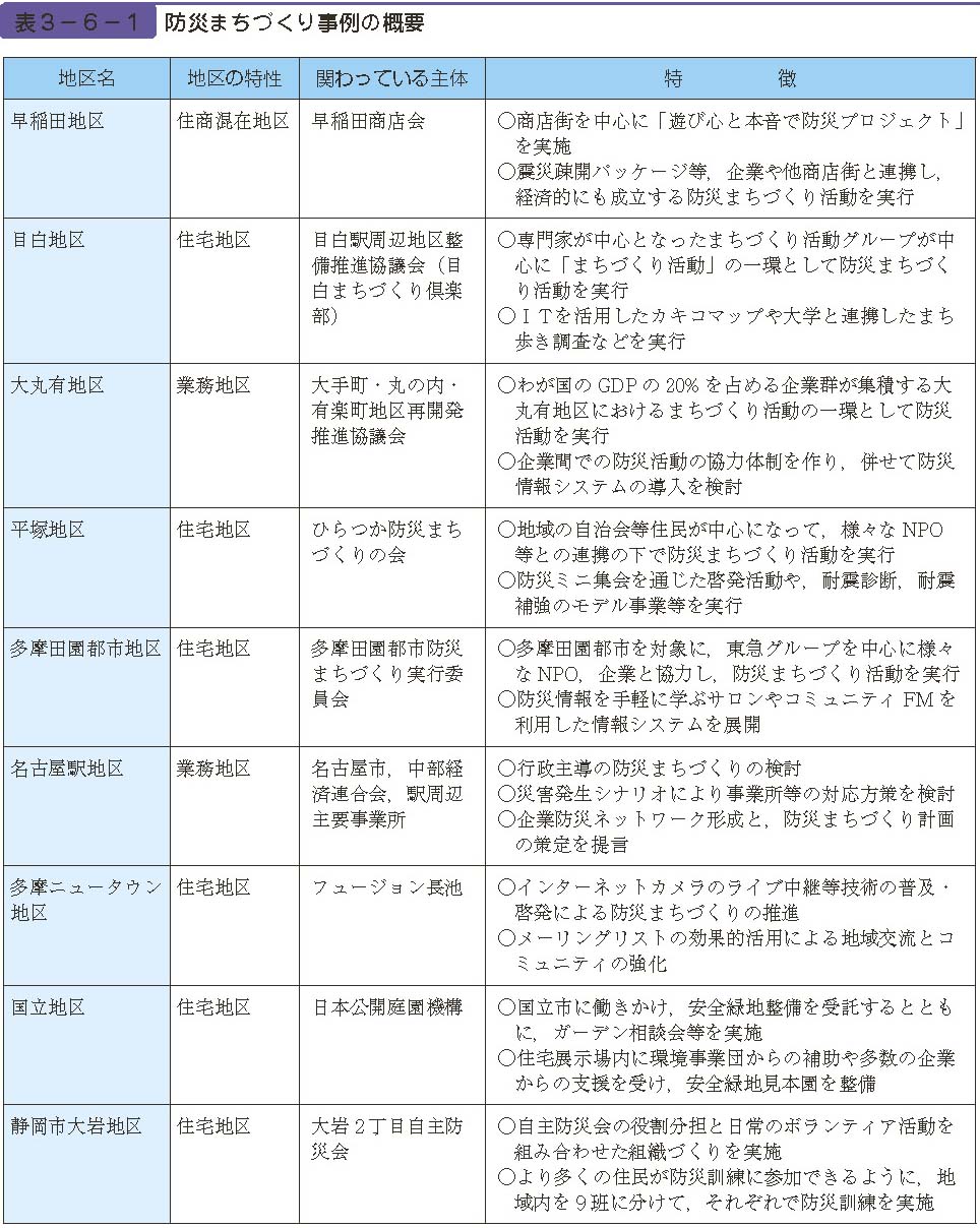 表３−６−１　防災まちづくり事例の概要