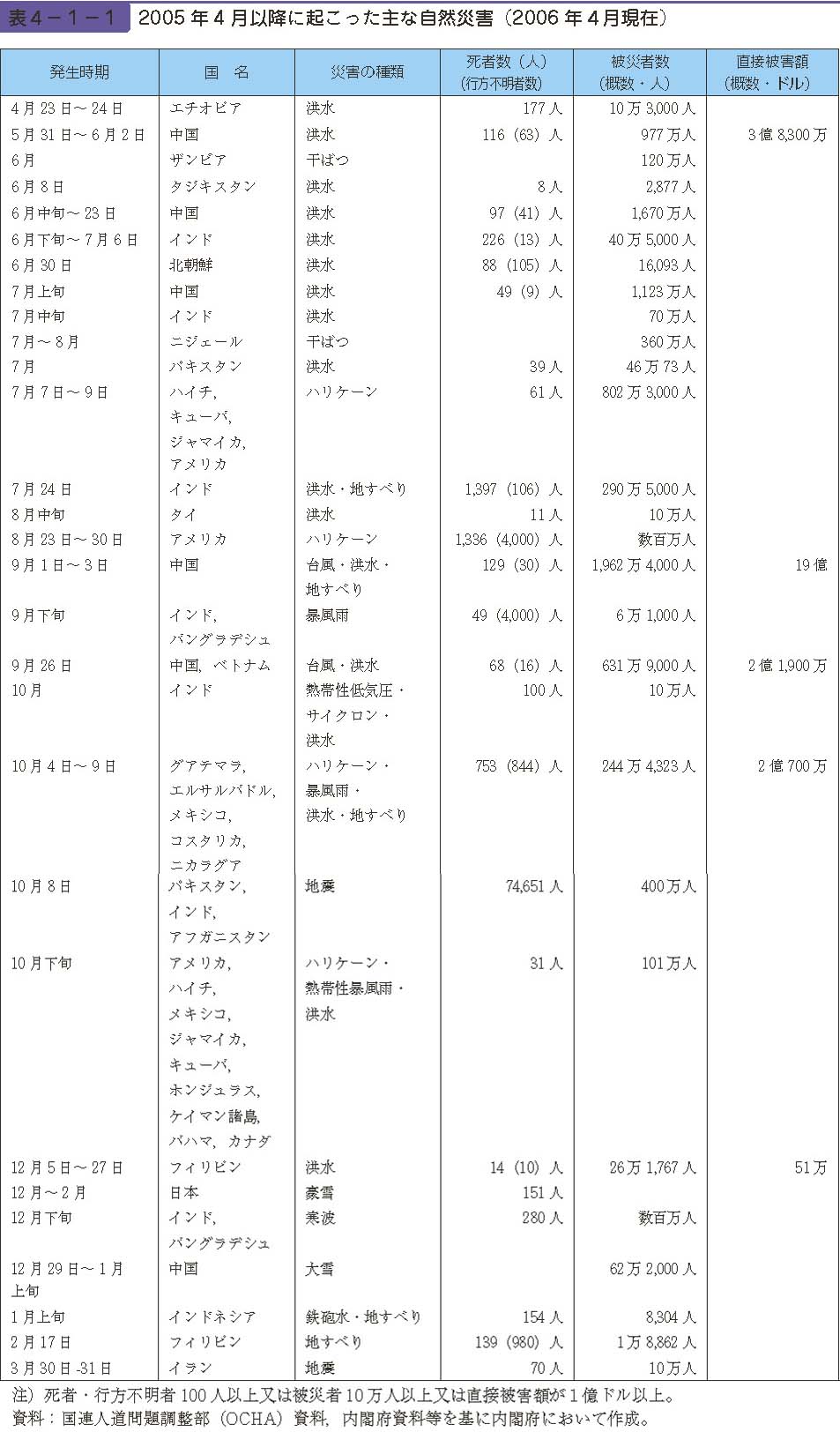 表４−１−１　2005 年4 月以降に起こった主な自然災害（2006 年４月現在）