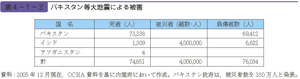 表４−１−２　パキスタン等大地震による被害