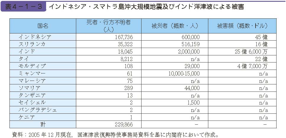 表４−１−３　インドネシア・スマトラ島沖大規模地震及びインド洋津波による被害