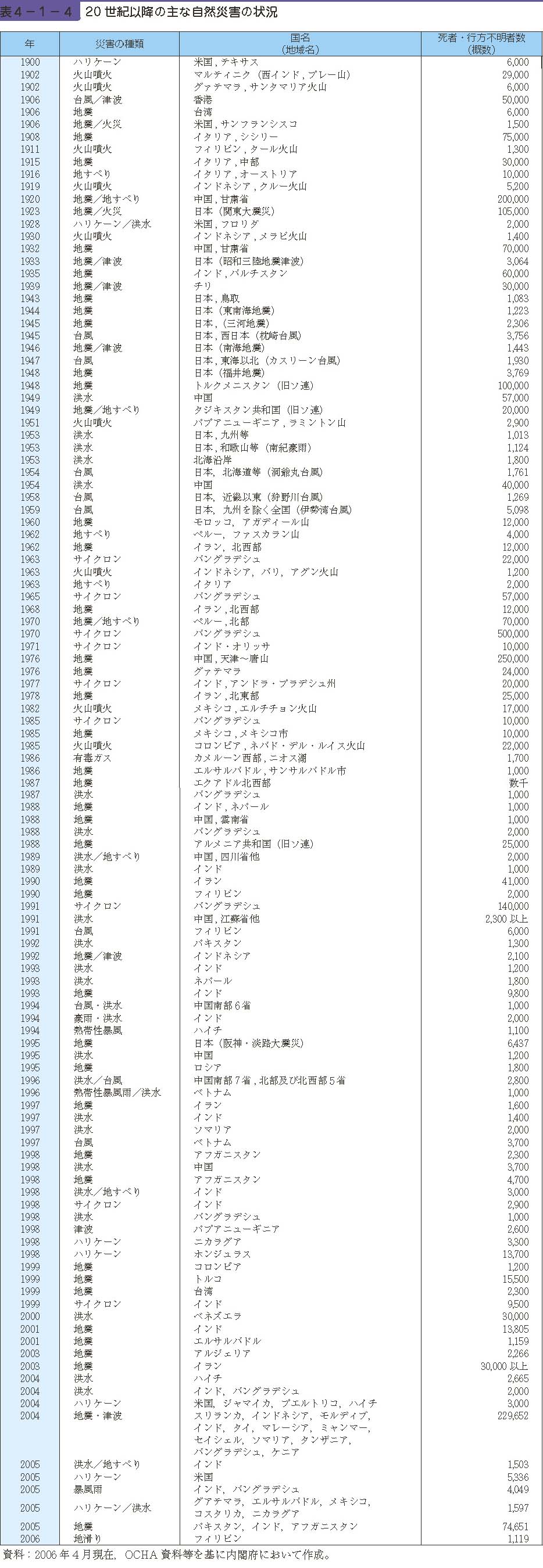 表４−１−４　20 世紀以降の主な自然災害の状況