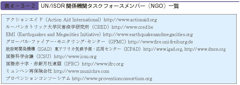 表４−３−２　UN/ISDR 関係機関タスクフォースメンバー（NGO）一覧
