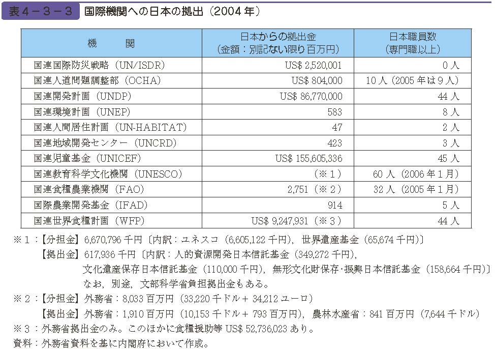 表４−３−３　国際機関への日本の拠出（2004 年）