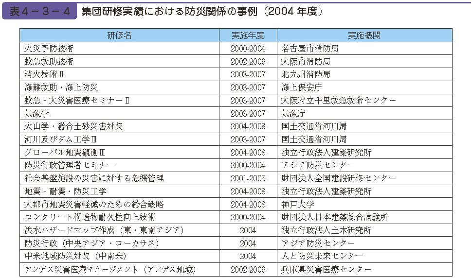 表４−３−４　集団研修実績における防災関係の事例（2004 年度）