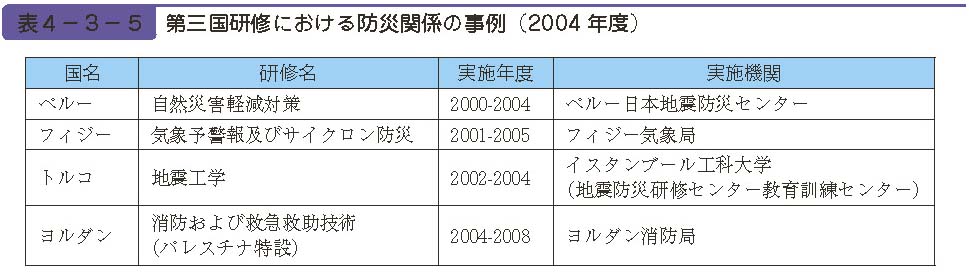 表４−３−５　第三国研修における防災関係の事例（2004 年度）