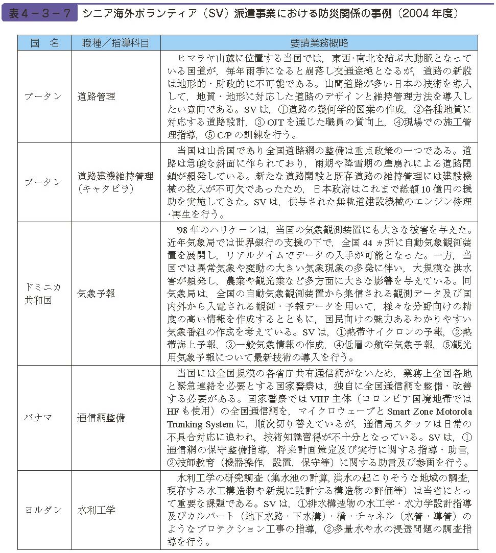 表４−３−７　シニア海外ボランティア（SV）派遣事業における防災関係の事例（2004 年度）