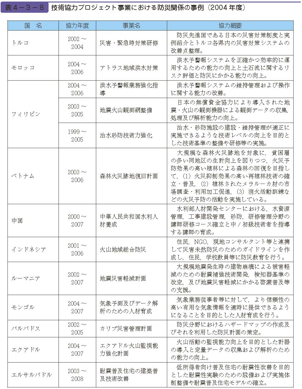 表４−３−８　技術協力プロジェクト事業における防災関係の事例（2004 年度）