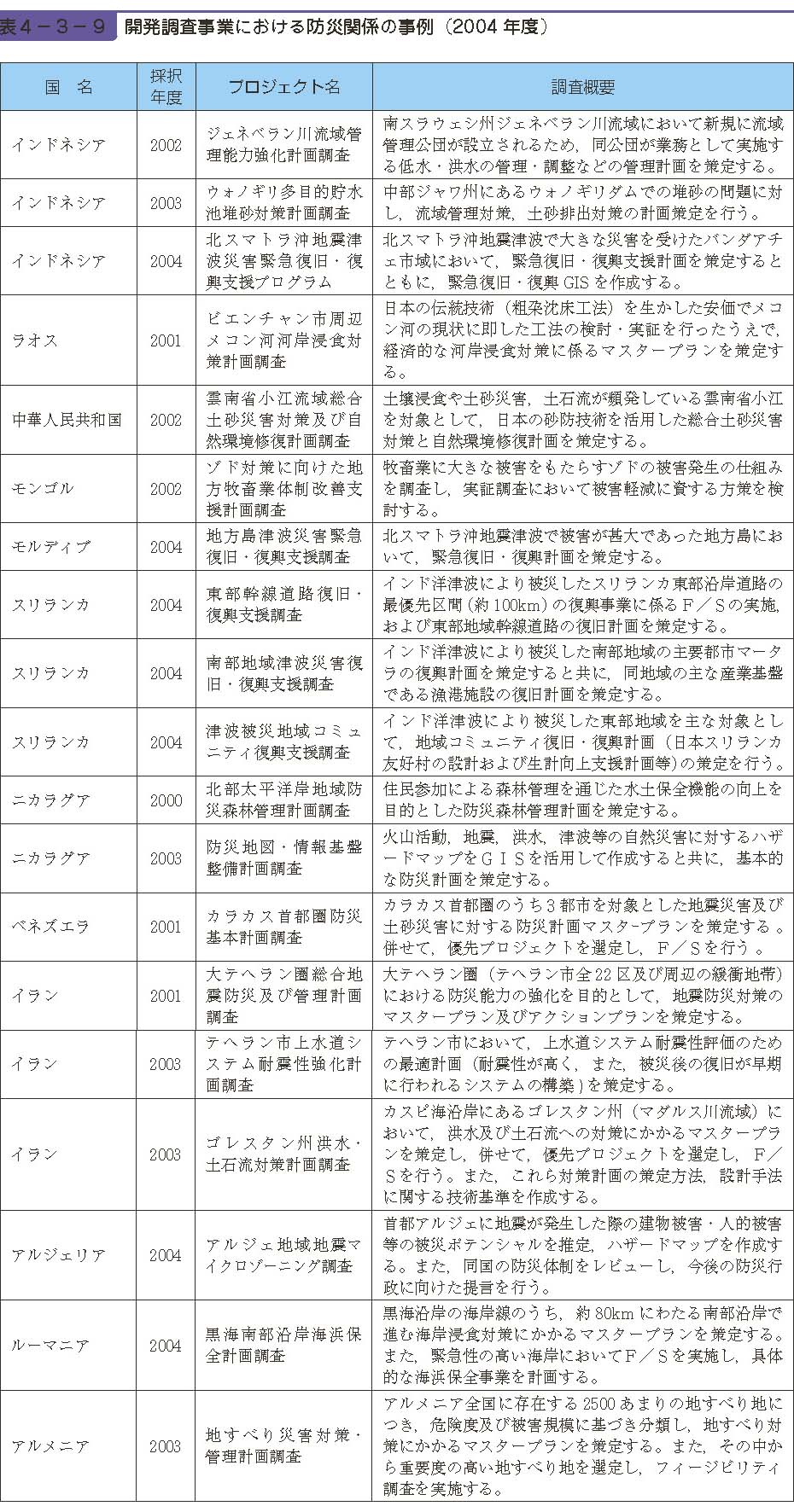 表４−３−９　開発調査事業における防災関係の事例（2004 年度）