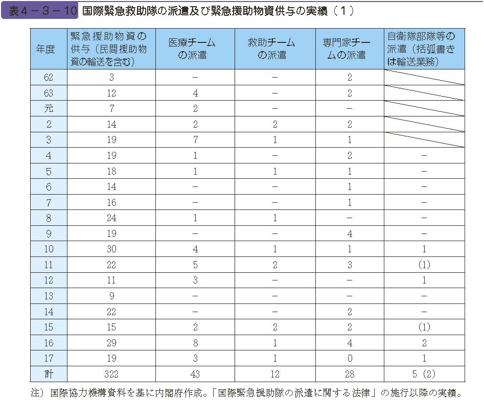 表４−３−10　国際緊急救助隊の派遣及び緊急援助物資供与の実績（１）