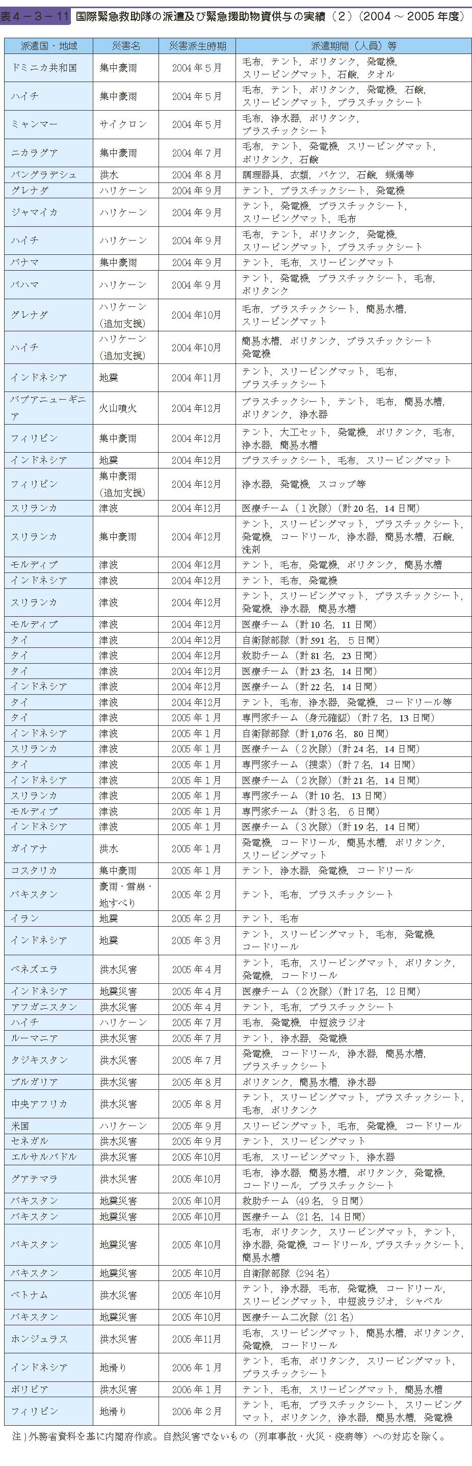 表４−３−11　国際緊急救助隊の派遣及び緊急援助物資供与の実績（２）（2004 〜 2005 年度）