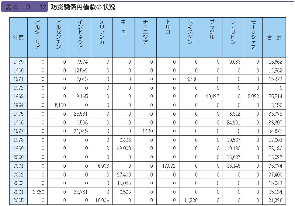 表４−３−12　防災関係円借款の状況