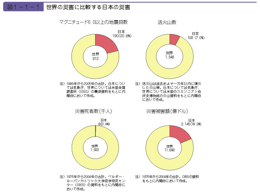 図１−１−１　世界の災害に比較する日本の災害