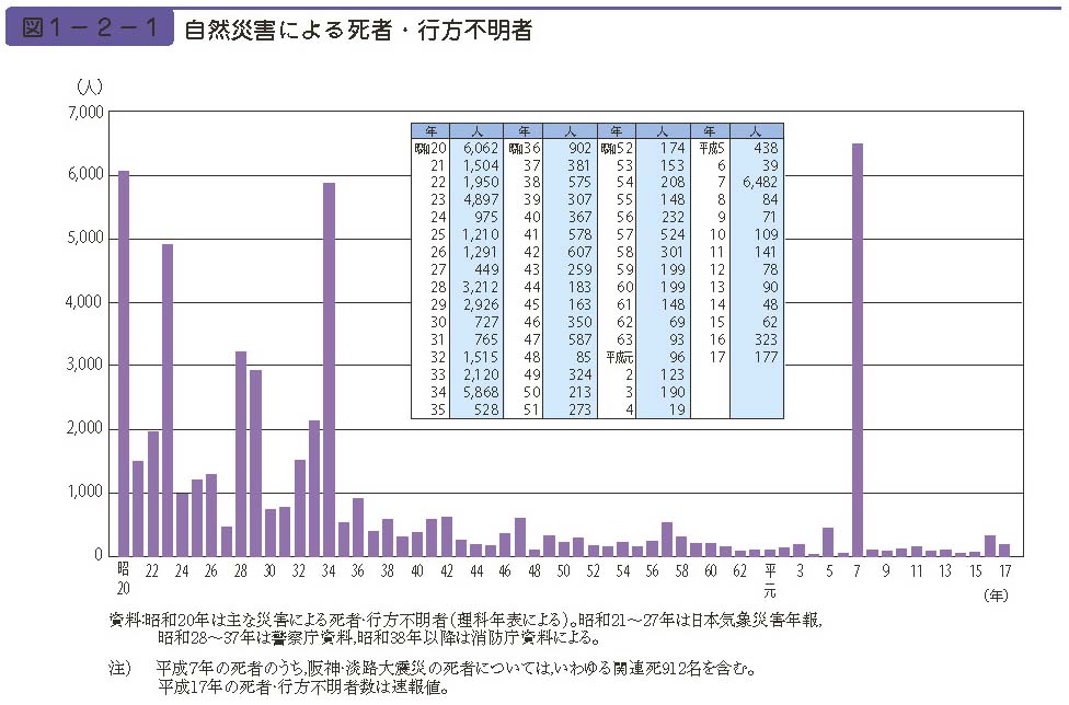 図１−２−１　自然災害による死者・行方不明者