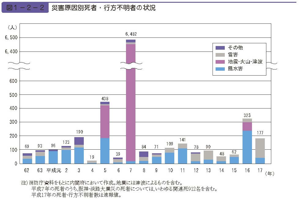 図１−２−２　災害原因別死者・行方不明者の状況