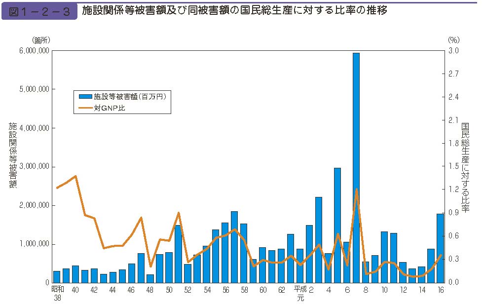 図１−２−３　施設関係等被害額及び同被害額の国民総生産に対する比率の推移