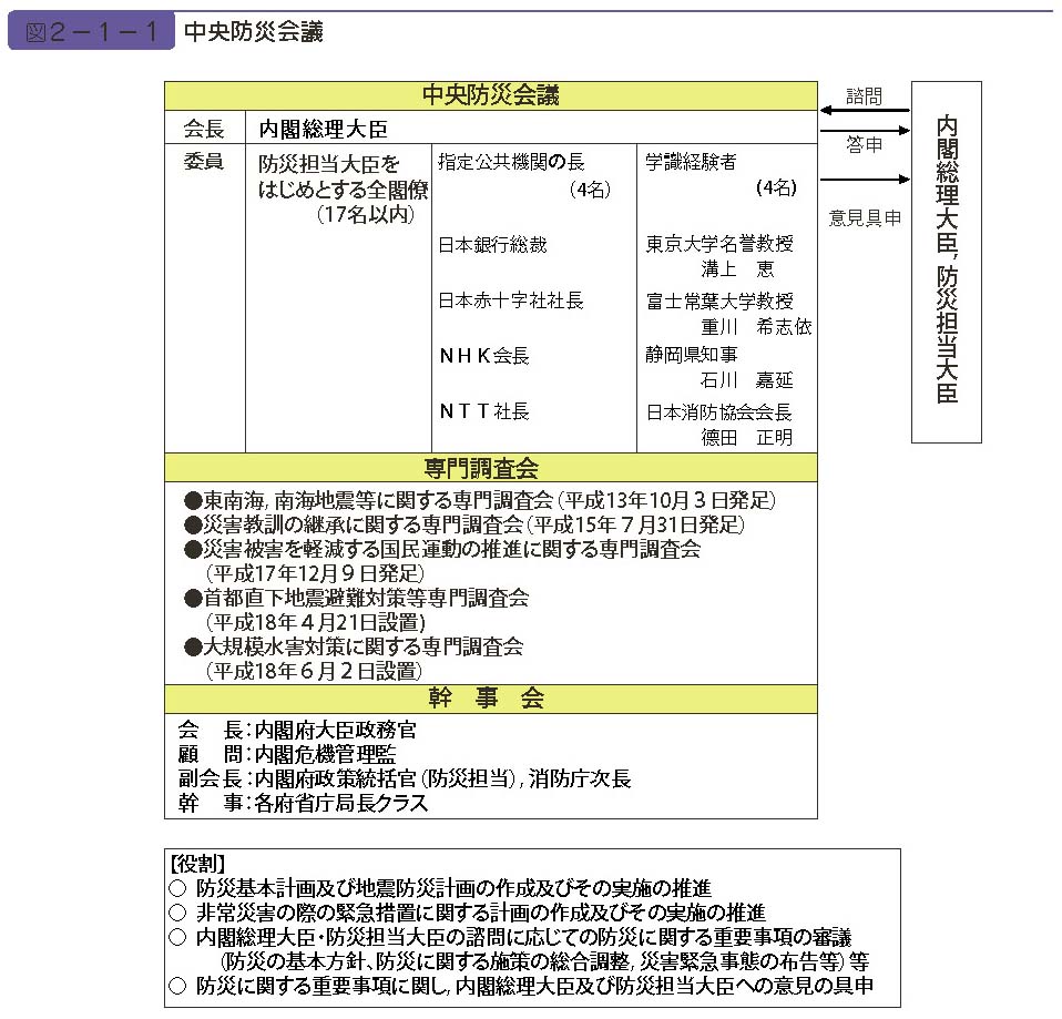 図２−１−１　中央防災会議