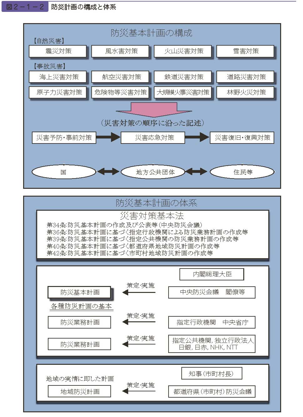 図２−１−２　防災計画の構成と体系