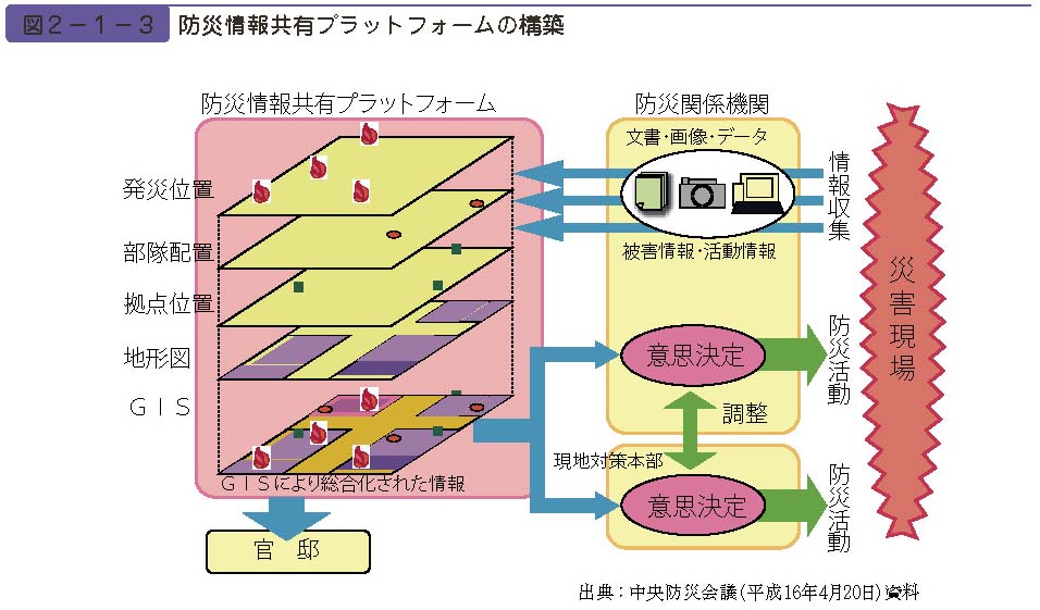 図２−１−３　防災基本計画の修正履歴表２−１−４