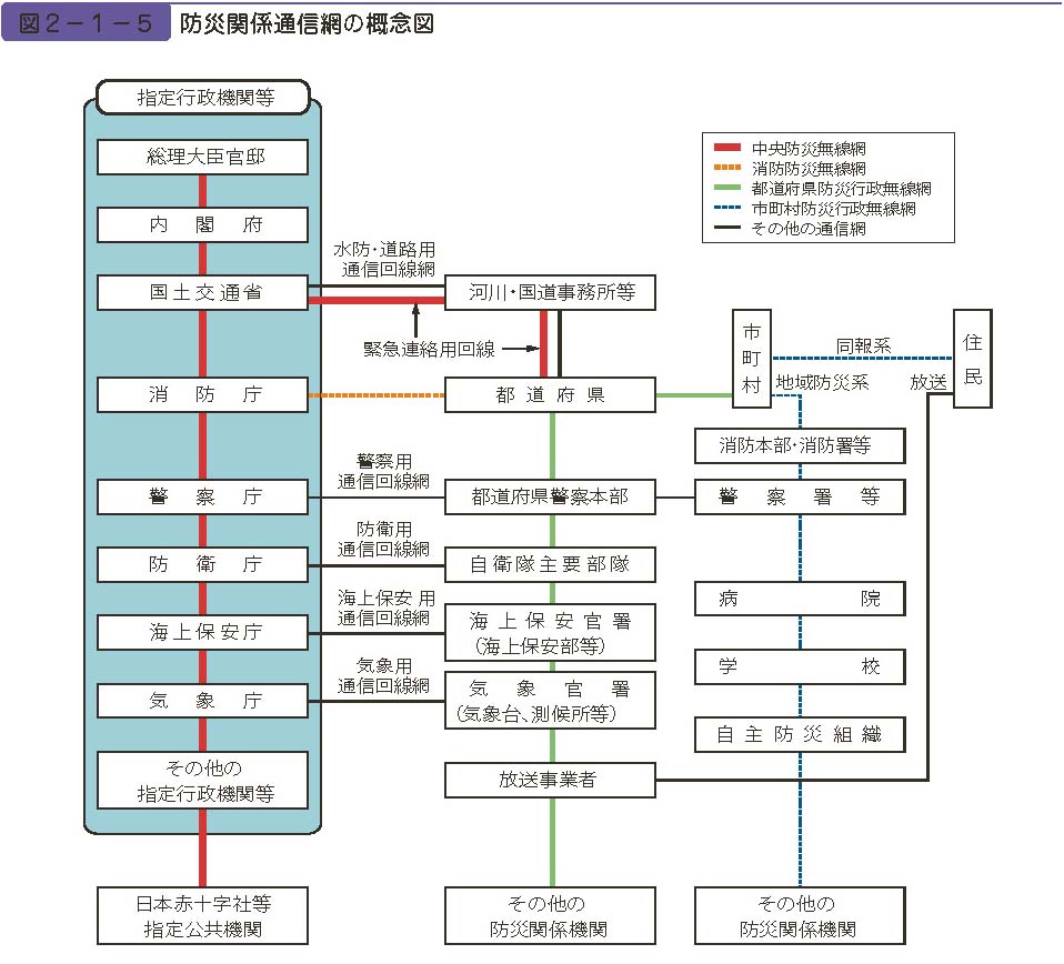 図２−１−５　防災関係通信網の概念図