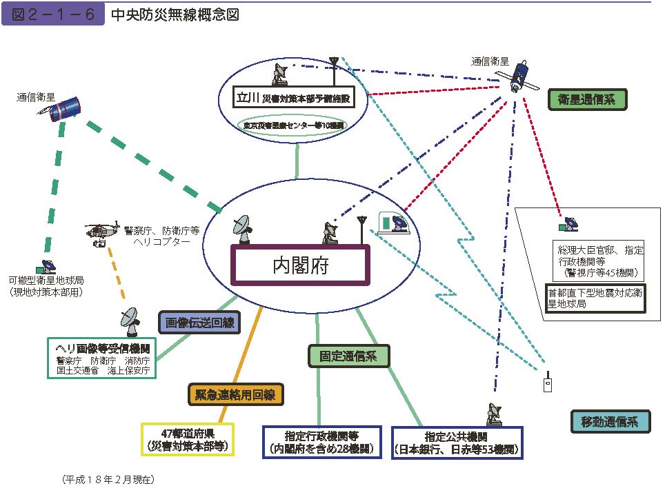 図２−１−６　中央防災無線概念図