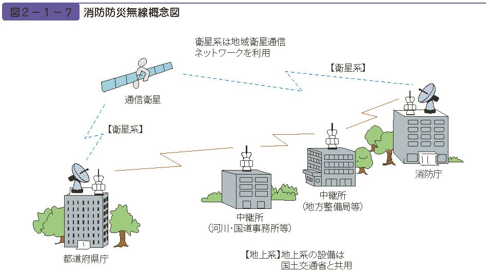 図２−１−７　消防防災無線概念図