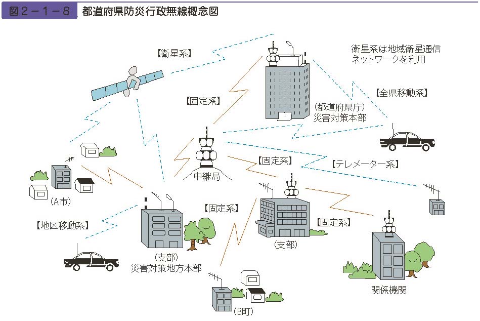 図２−１−８　都道府県防災行政無線概念図